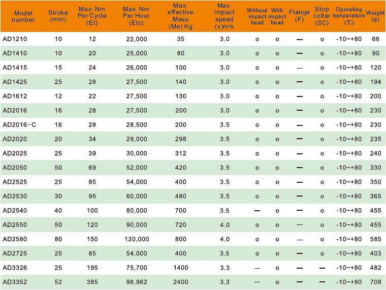 Amortyzator przemysłowy AD1425 ECONOMY